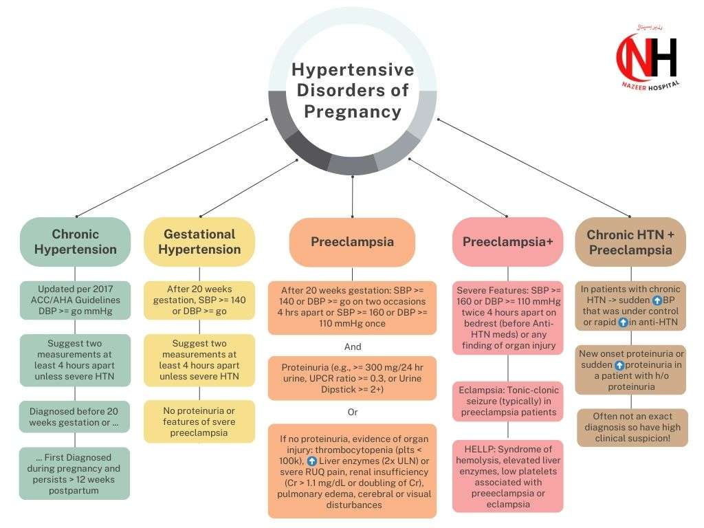 Hypertensive Disorders of Pregnancy